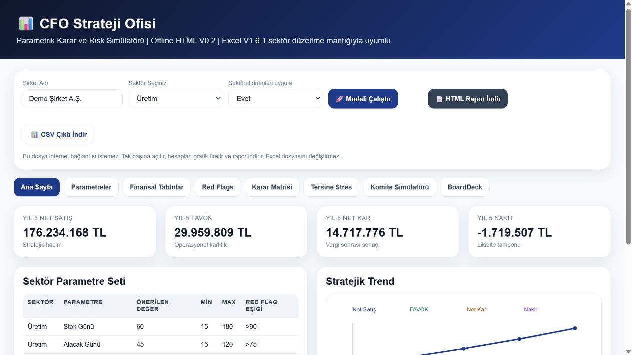 CFO Strateji Ofisi gerçek demo yönetici ekranı